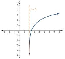 Stretching, Compressing, or Reflecting a Logarithmic Function | College ...