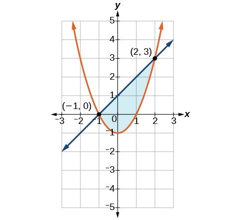 A line intersecting a parabola at the points negative one, zero and two, three. The region under the line but above the parabola is shaded.