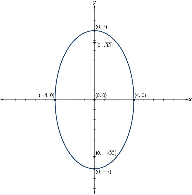 Graphs Of Ellipses College Algebra