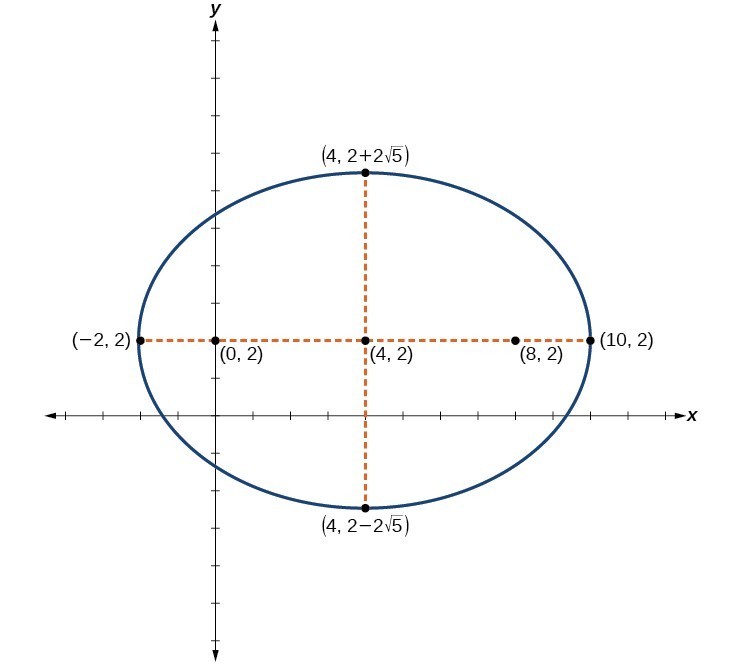 Graphs Of Ellipses College Algebra