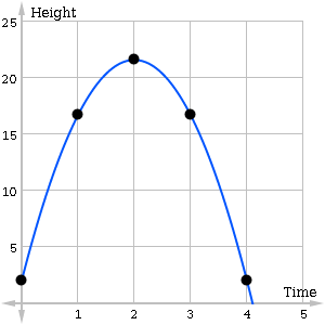 Downward facing Parabola with vertex at (2,22)