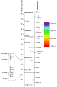 Diagram shows the electromagnetic spectrum with visible light called out on one side. The spectrum extends from long waves at the bottom to gamma rays at the top.