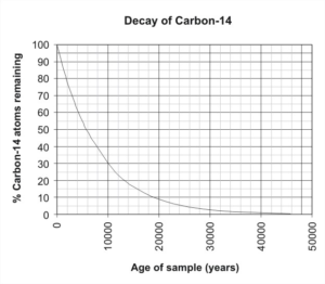 graph shows percentage of decay over time starting at 100% remaining to 0% over roughly 47500 years.