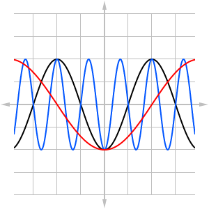 Graph showing three sinusoidal waves. The blue wave has three times the frequency as the black one, and the red one has half the frequency as the black one.