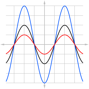 Graph showing three sinusoidal waves. The blue wave has twice the amplitude as the black one, and the red one has half the amplitude as the black one.