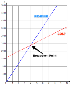 Graph shows blue revenue line start at 0, and a red cost line starts just above $1500. The blue revenue line climbs exponentially to the break-even point, just before $2400.