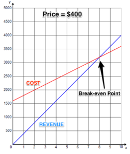 Graph shows two lines depicting the cost and revenue at a price of $400.