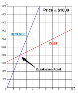 Graph shows two lines depicting the cost and revenue at a price of $1000.