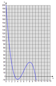 The graph begins at the point (0, 200) and then slopes downward. It passes the x-axis through the point (3, 0), goes down to a local minimum, then rises back up through the point (5, 0). It reaches a local maximum and then slopes downward to again pass through the x-axis at (10, 0).