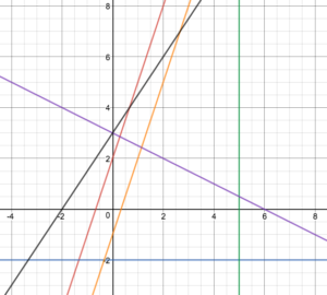 6 lines graphed on a coordinate plane.