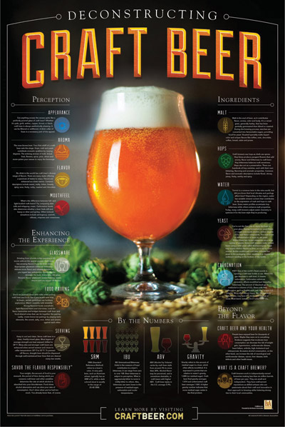 Deconstructing Craft Beer