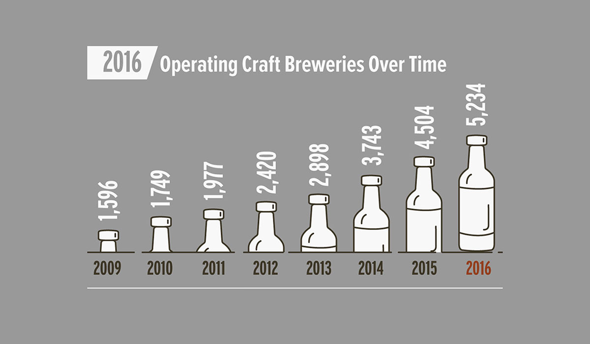 craft brewing growth statistics