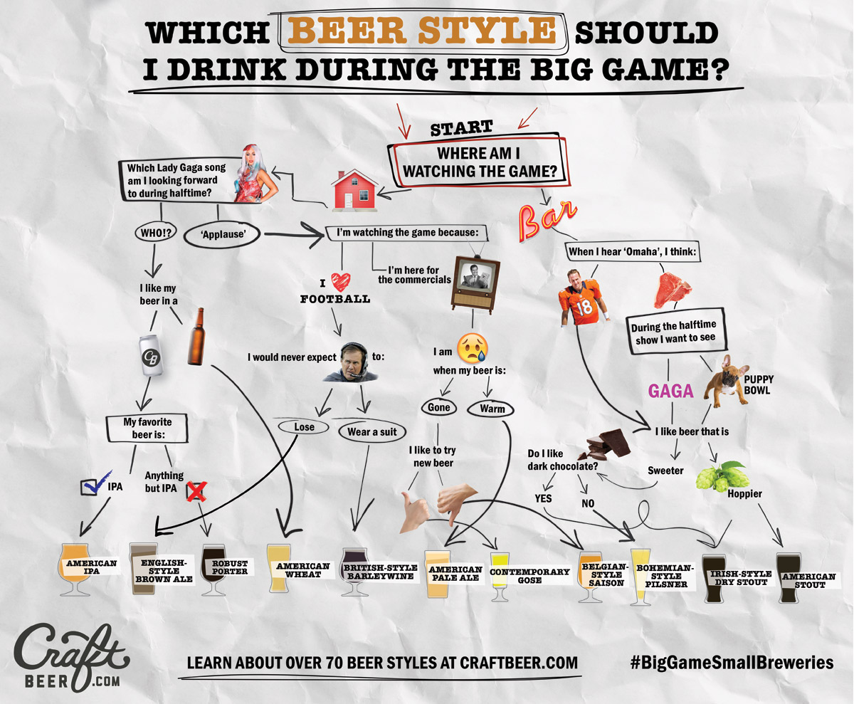 Big Game Small Breweries Chart