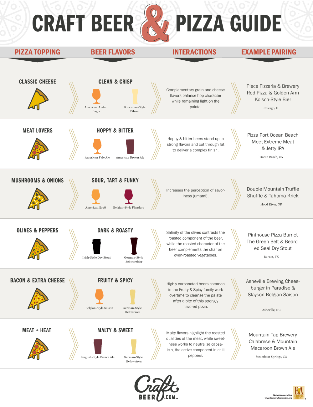 Chart Easy Tips for Craft Beer and Pizza Pairings