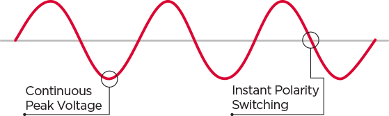 sine wave figure B