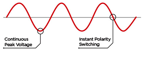 Sine wave diagram