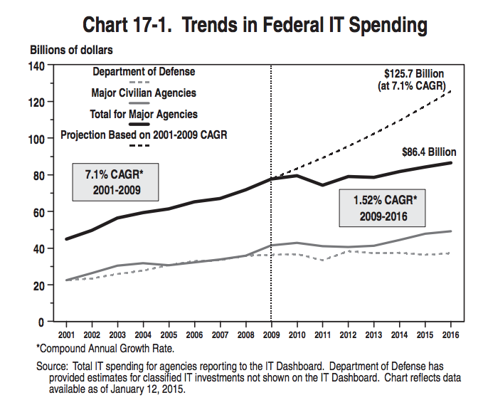 A chart detailing trends in the federal government's IT spending habits. (White House)