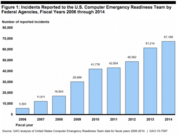 The trend in federal cyber incidents involving personally identifiable information is skyrocketing upward since 2006. (GAO)