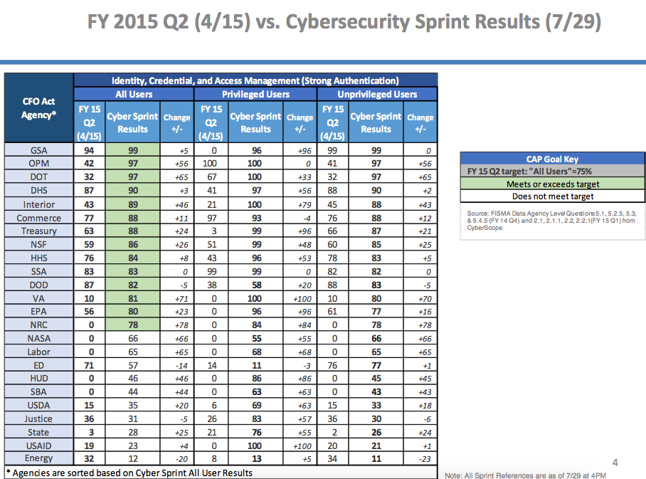 A scorecard showing how agencies improved over the course of the cybersecurity sprint. (White House)