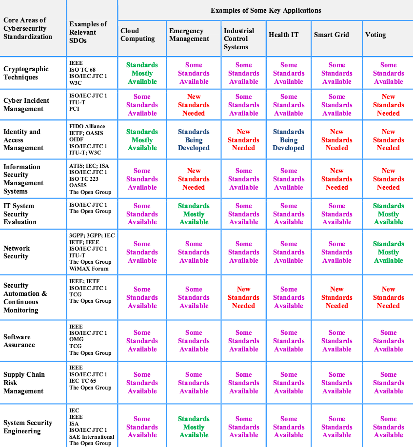 A chart of standards development from the NIST report. (NIST)