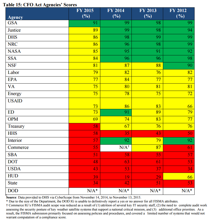 OMB FISMA FY2015 Report - overall cyber assessment score by department