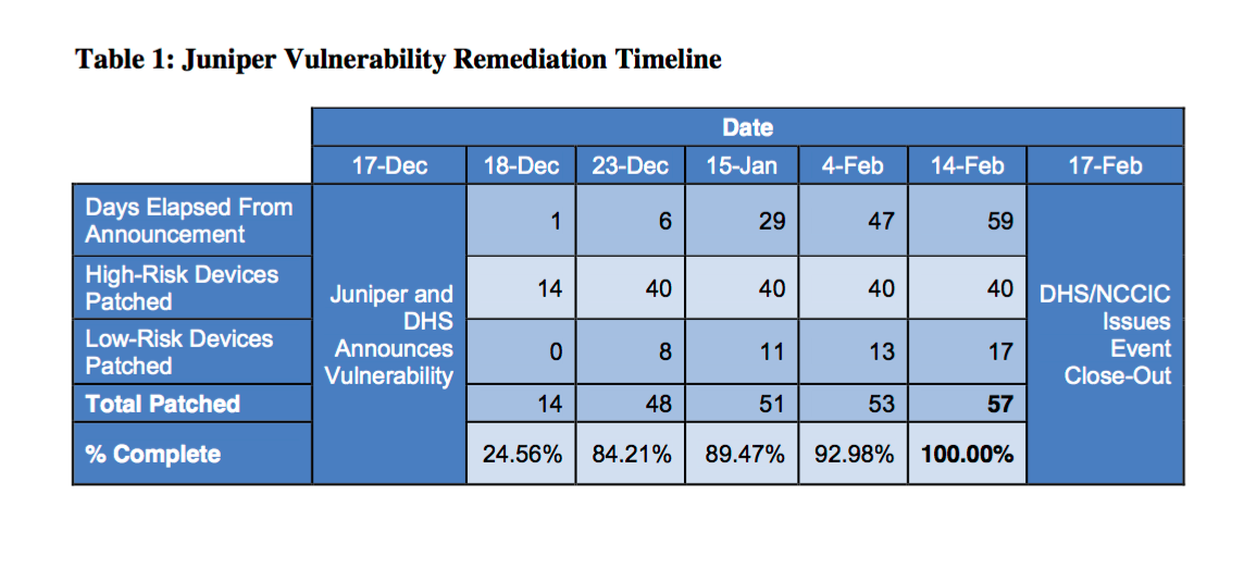 A timeline of how the Treasury Department reacted the Juniper NetScreenOS vulnerability (House Oversight and Government Reform Committee)