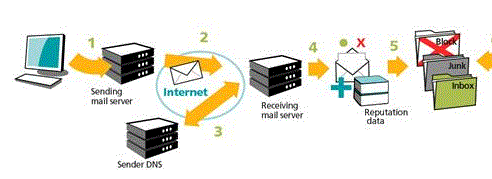 This OTA graphic outlines how email authentication provides the ability for ISPs and receiving networks to detect and block spoofed and forged email.