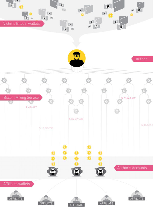 A breakdown of how bitcoin moves through the Cerber affiliate program. (Check Point)