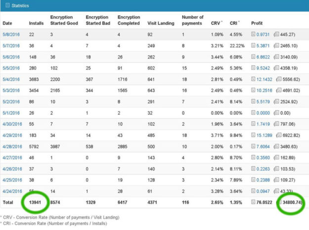 An analytics dashboard that tracks profit related to the Cerber ransomware. (Check Point)
