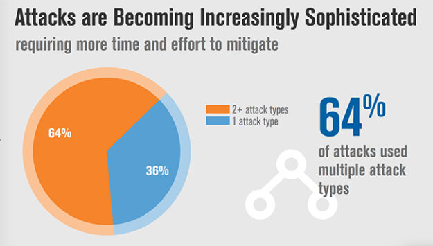 Nearly two-thirds of DDoS attacks used more than one form of attack traffic. Source: Verisign