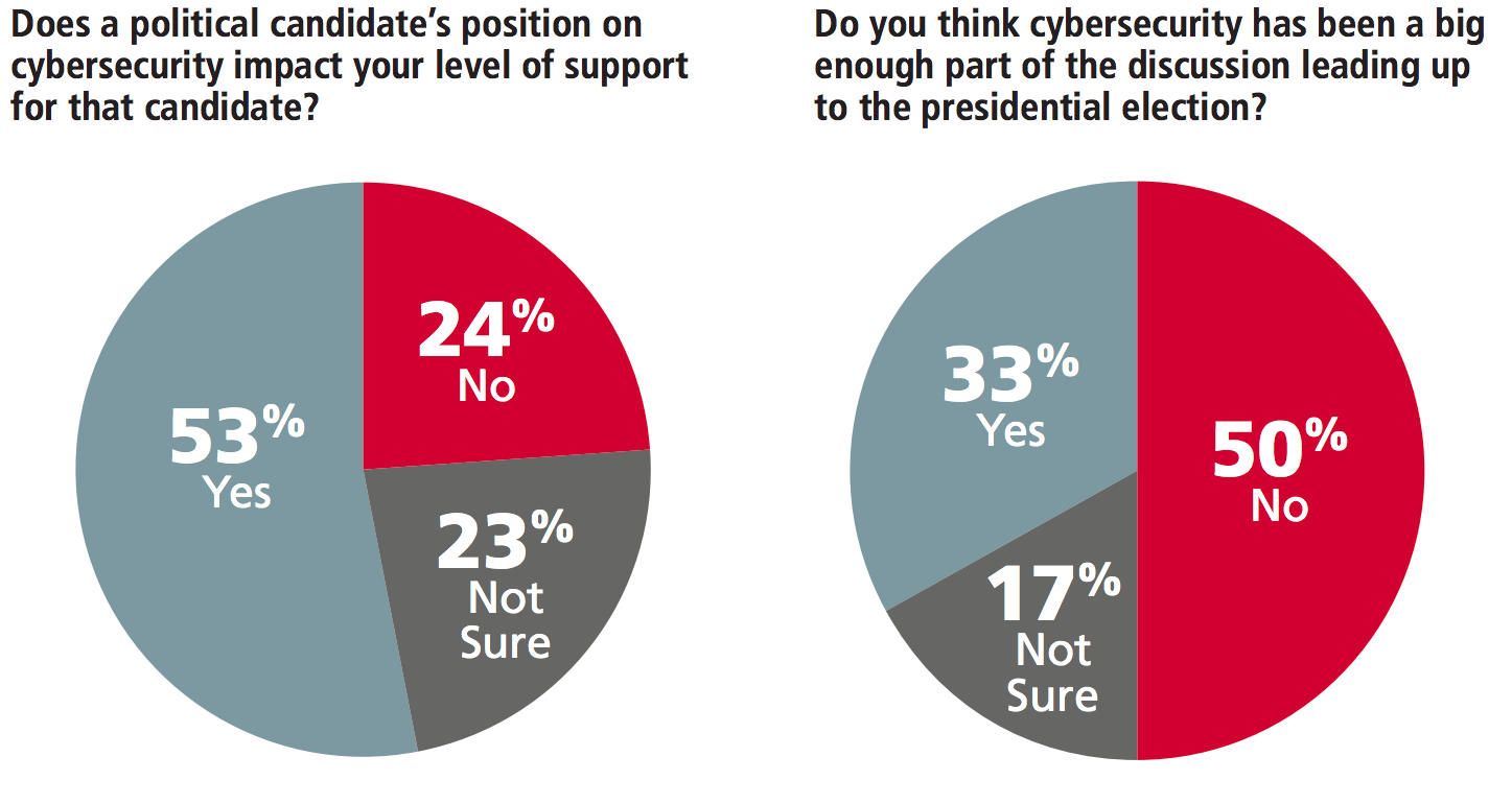 The Zogby poll shows more than half of young voters concerned about cybersecurity