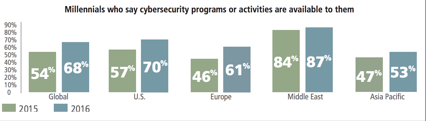 The availability of cybersecurity programs or activities to young people has risen world-wide