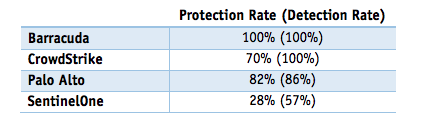 Protection and detection rates for next generation security products (Source: AV-Comparatives)