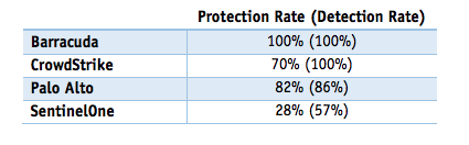 av comparatives crowdstrike