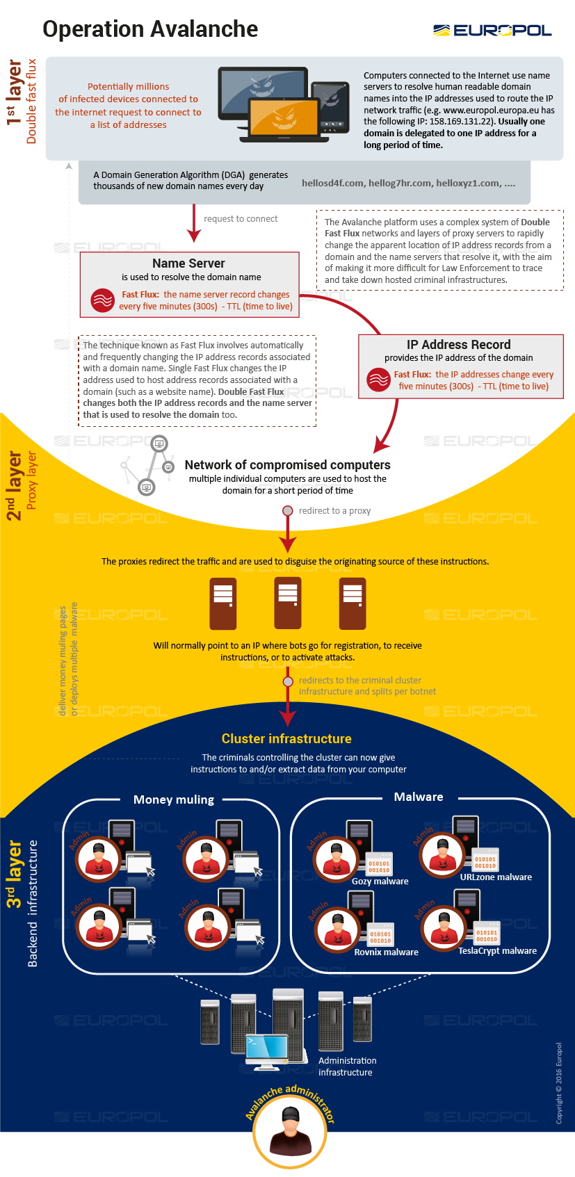 Europol/Shadowserver infographic showing the operation of the Avalanche cybercrime hosting system