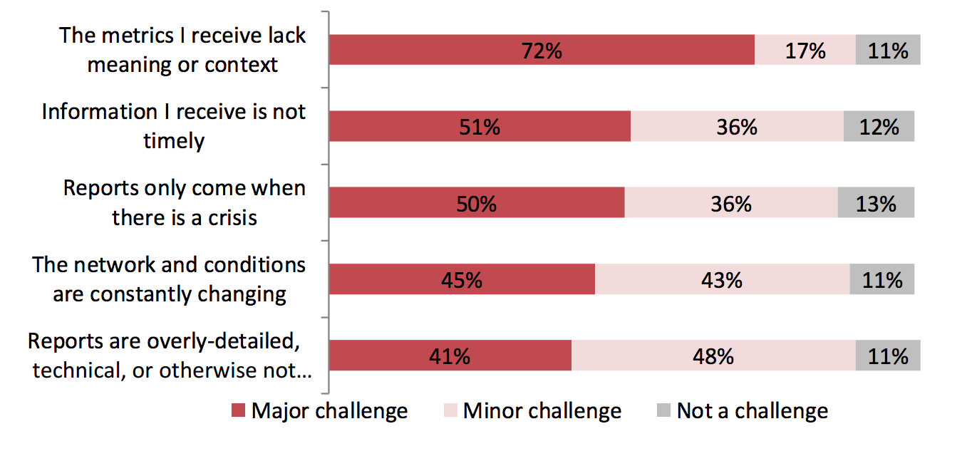 Challenges CEOs report when trying to gauge the effectiveness of their company’s cybersecurity. (RedSeal)
