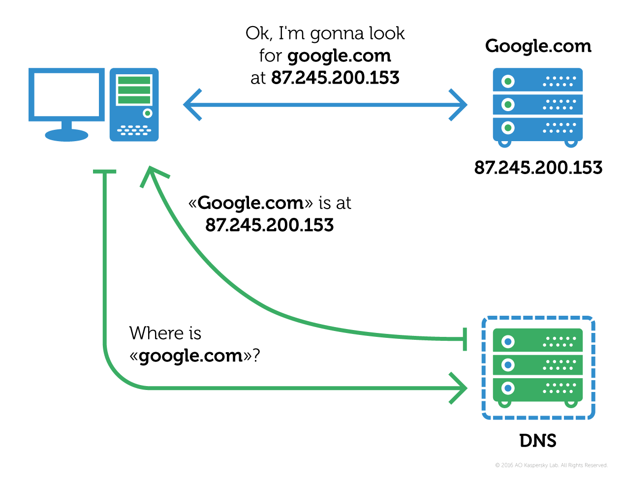 How the DNS system works (source: Kaspersky Labs)