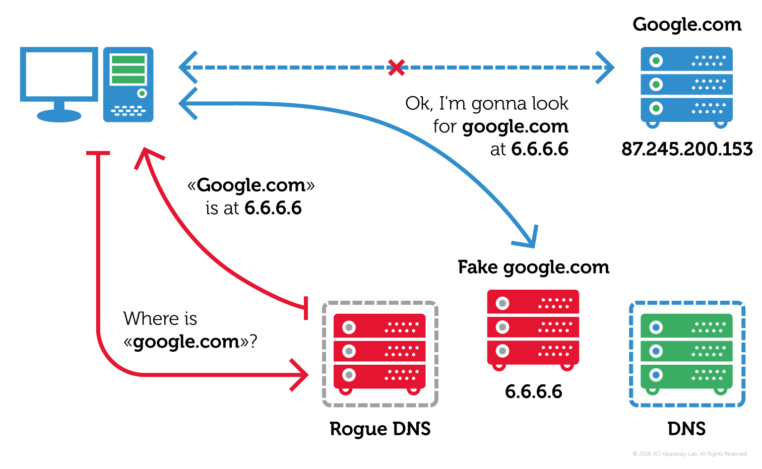 How DNS hijacking works (source: Kaspersky labs)