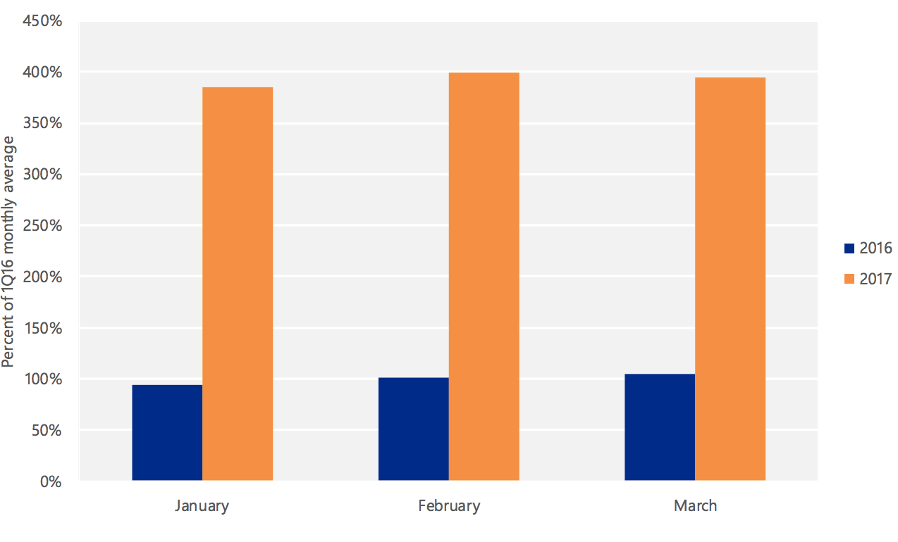 Figure-1.-Observed-accounts-under-attack-during-the-first-three-months-of-2016-and-2017.png