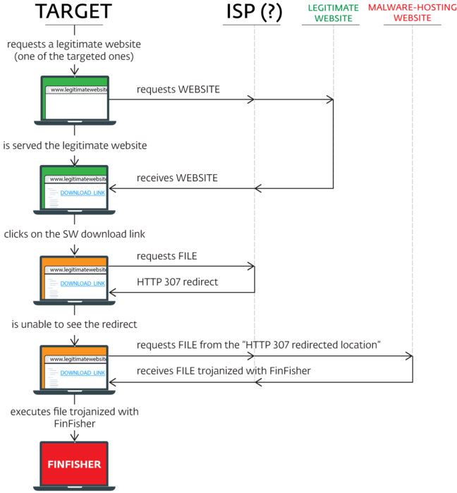 ISPs 'likely' helped infect targets of state surveillance