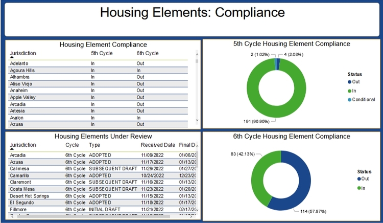 State, nonprofit sued or threatened several cities over housing plans in 2022