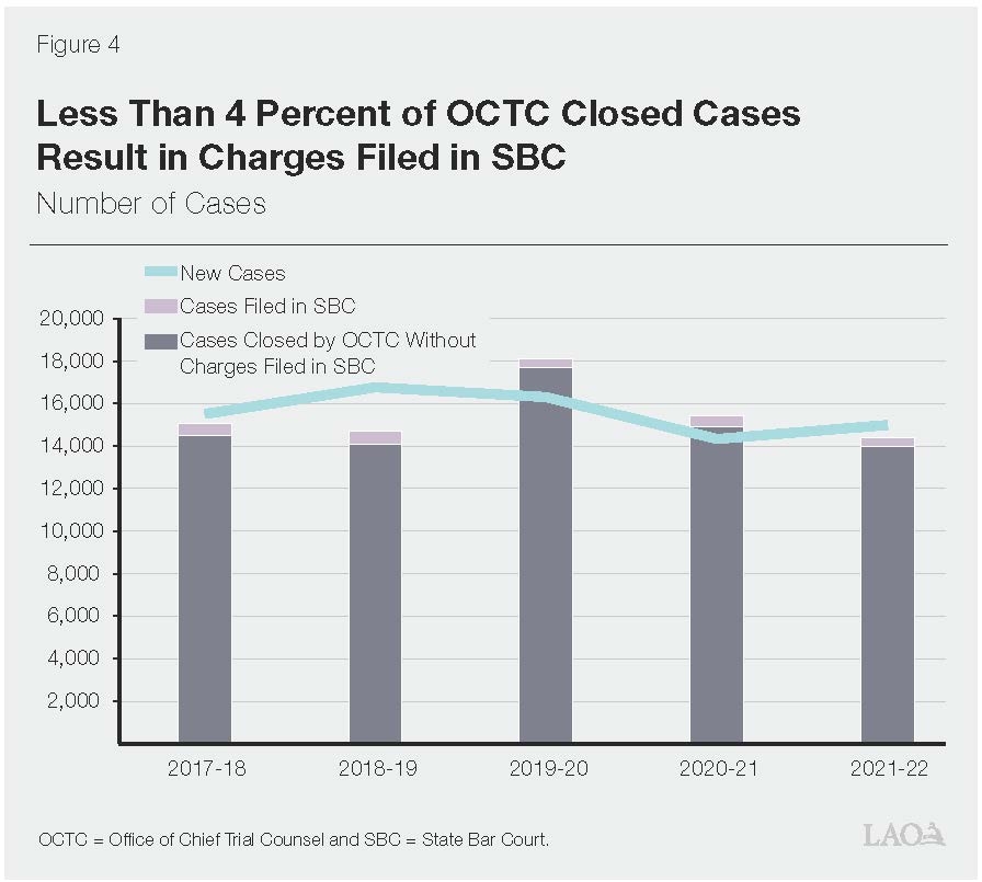 Legislative analyst raises concerns over bar staffing and case backlog