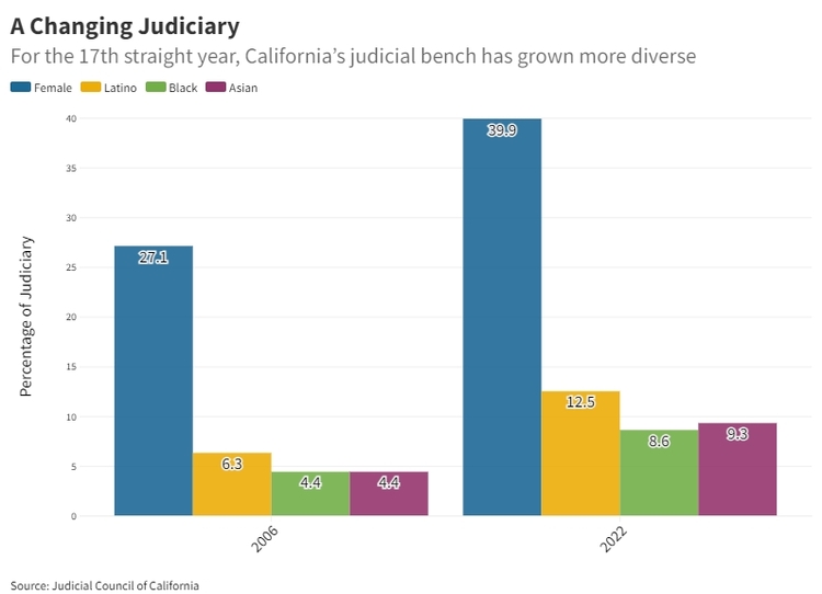 Courts growing more diverse, women’s numbers climb