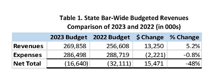 Bar board proposes deficit budget with no license fee hike