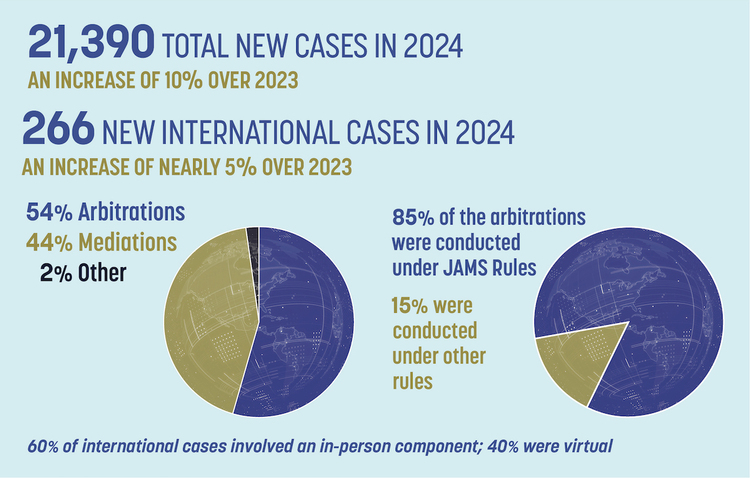 JAMS sees international case growth
