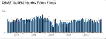Prosecutor disputes public defender's claim of staffing emergency