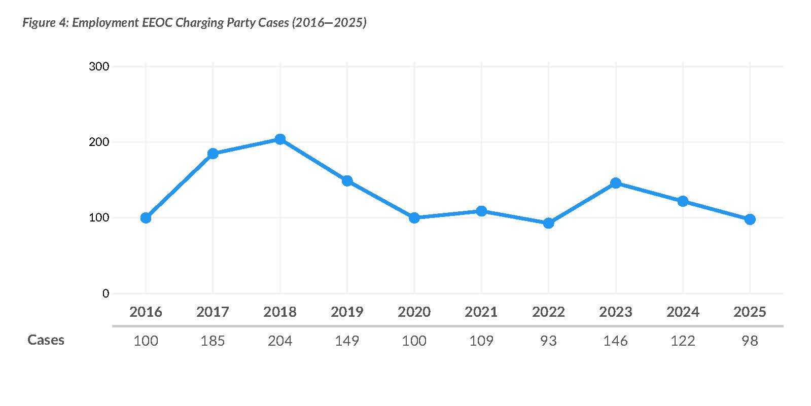 Report: Central District leads nation in federal employment lawsuits 