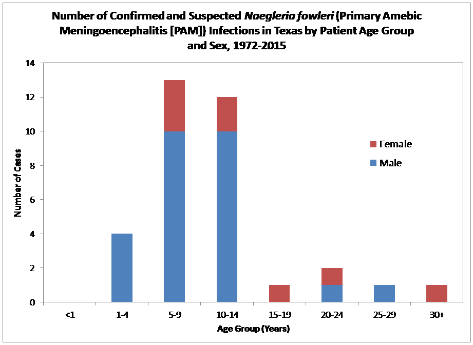 PAM infections by age group and sex 1972-2015