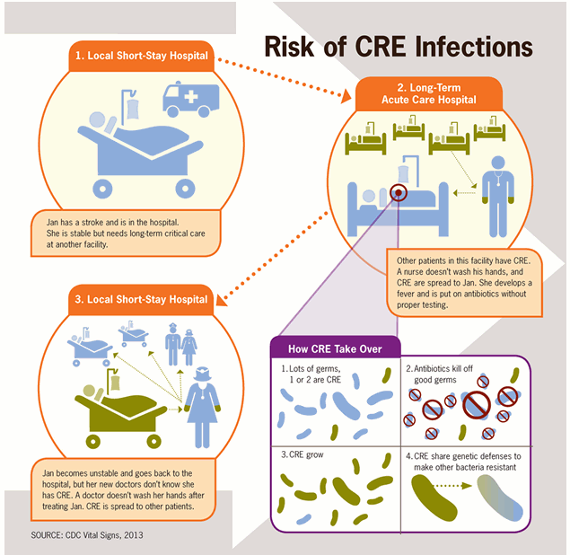 Risk of CRE Infection