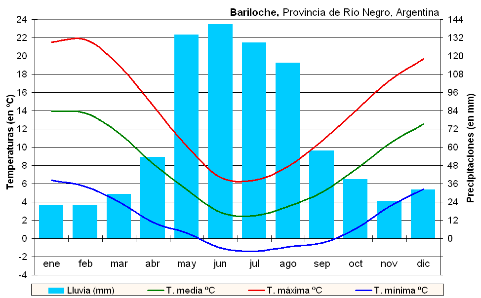 clima-tabla Tabla que muestra el clima en bariloche